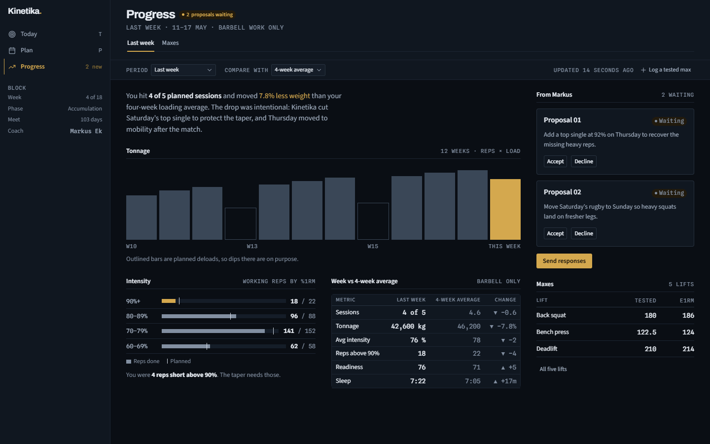 Kinetika Progress screen: tonnage across twelve weeks, working reps by percentage of one-rep max, and the week measured against the four-week average.